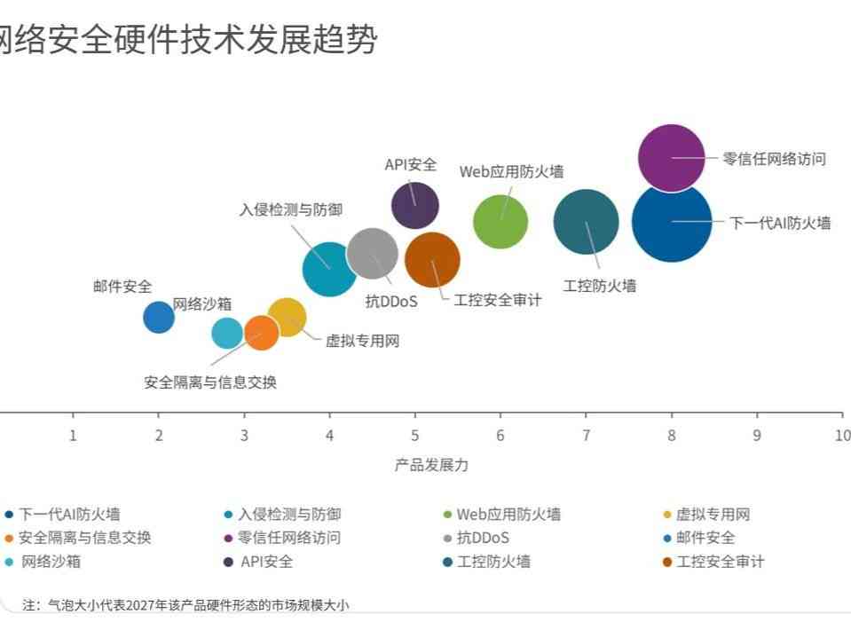 生成式网络安全AI入选居报告