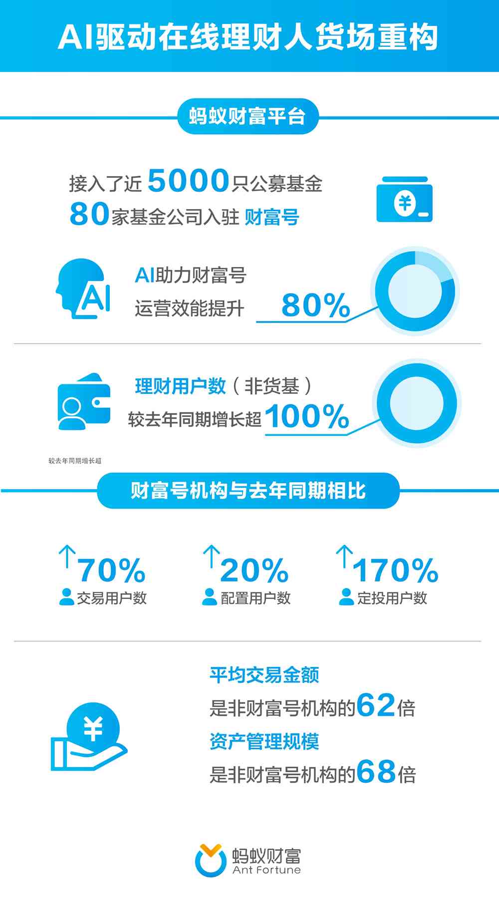 ai理财用户分析报告