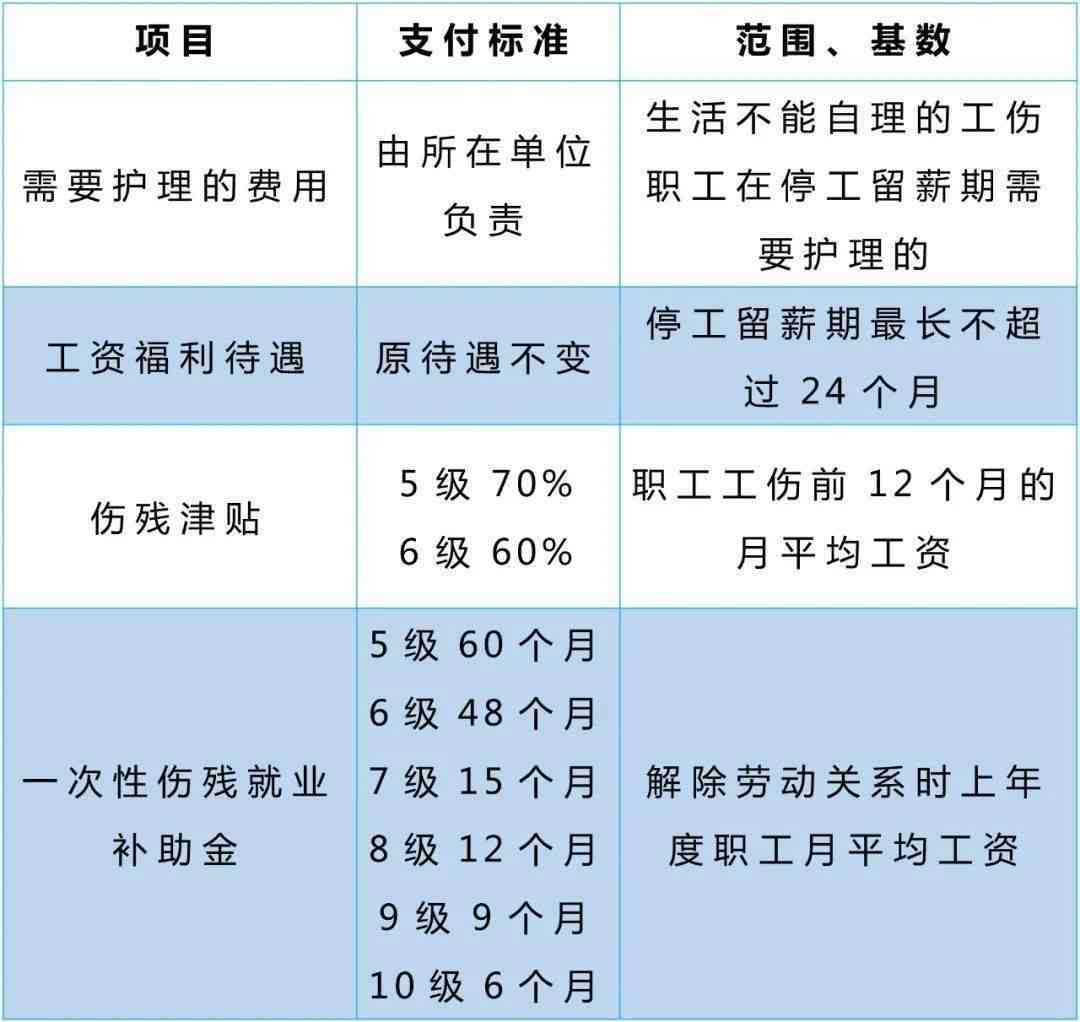 认定工伤后赔偿要分责任吗