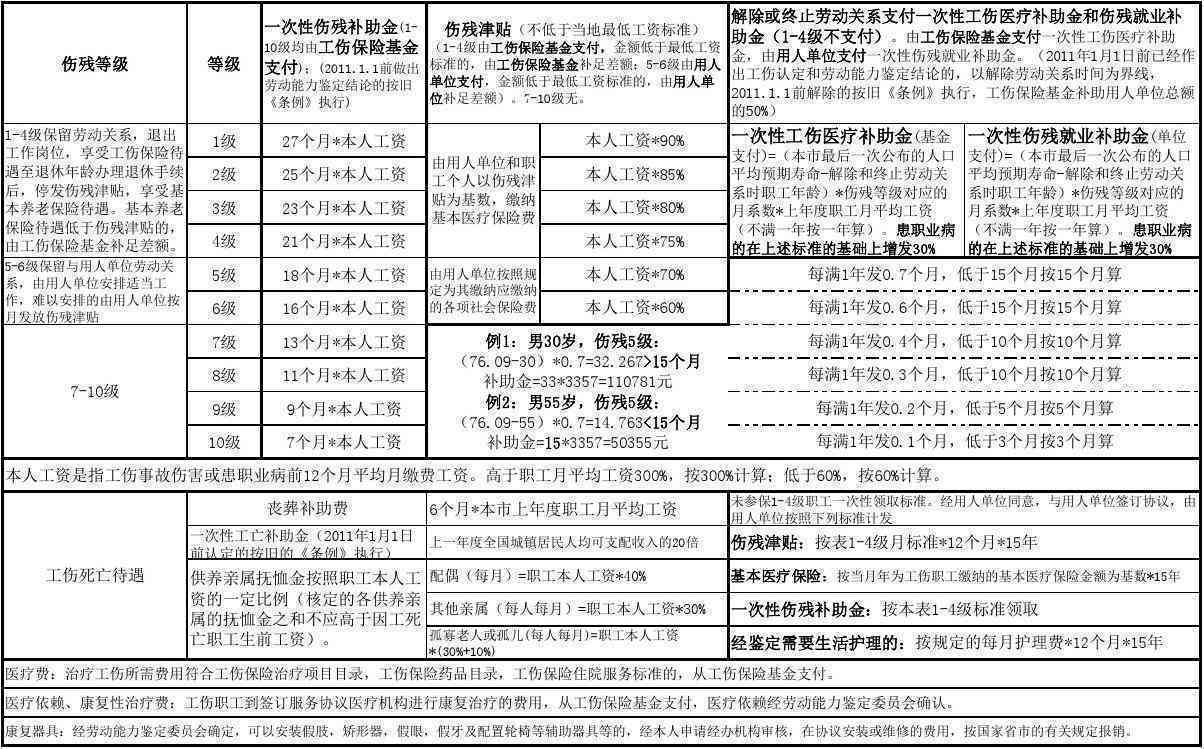 认定工伤工资标准表格