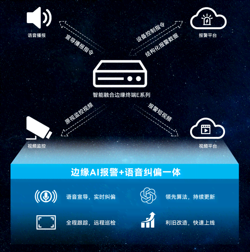 公共安防ai告