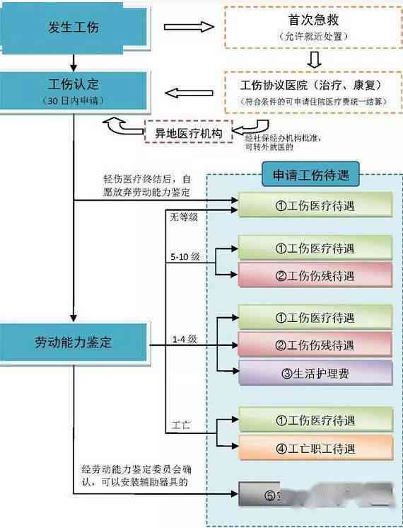 认定工伤时间影响复治疗