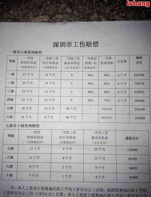 认定工伤有等级吗