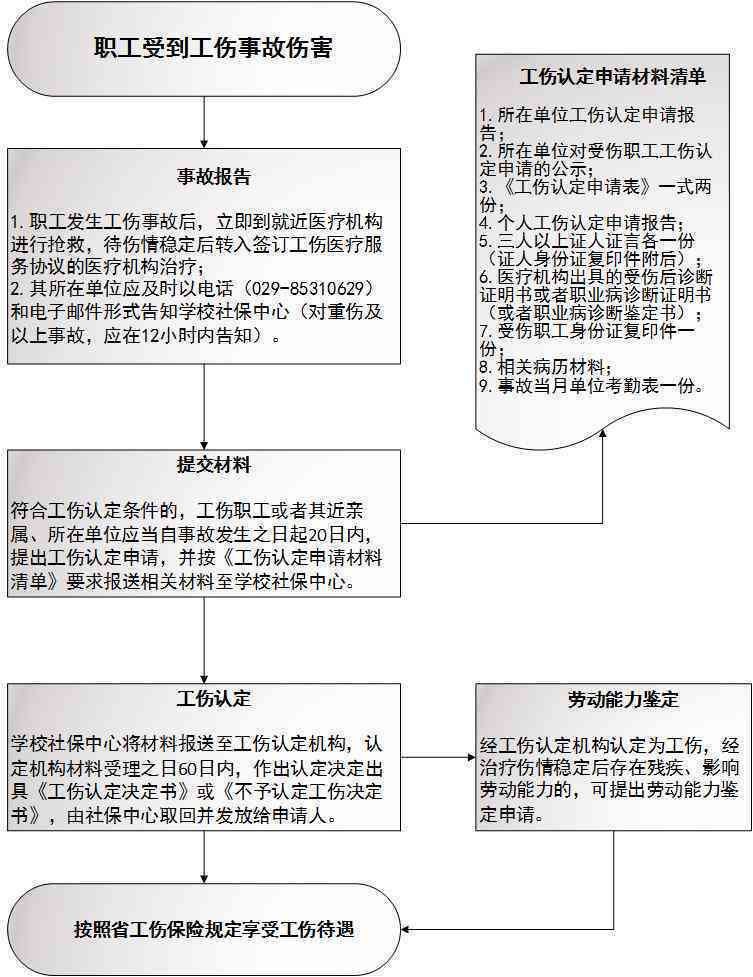 认定工伤流程表