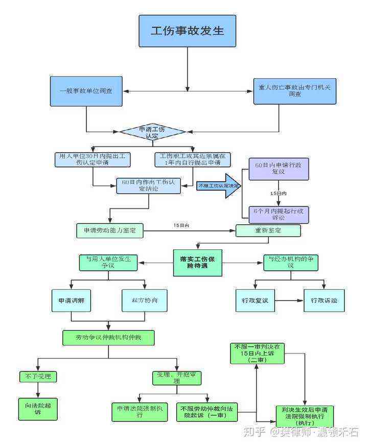 认定工伤的仲裁程序