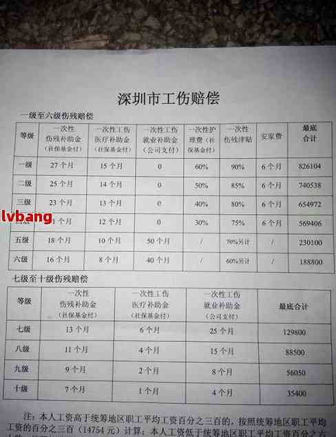 认定工伤达不到伤残等级