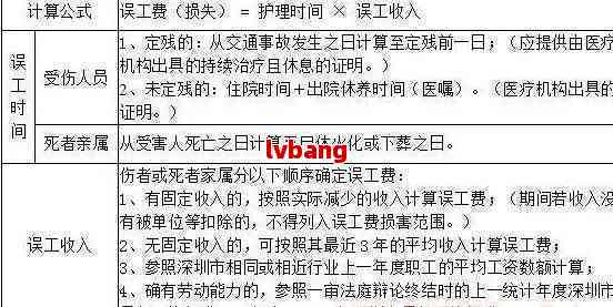 请律师申请认定工伤的费用