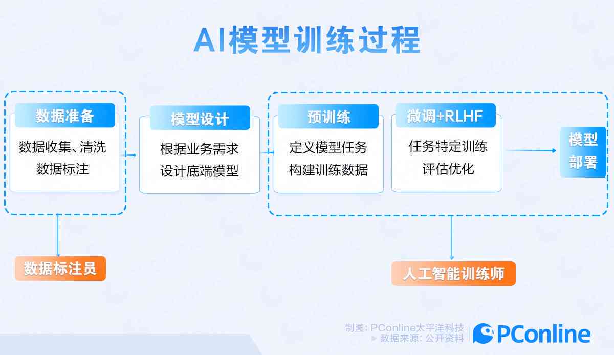ai内容创作训练师是干嘛的