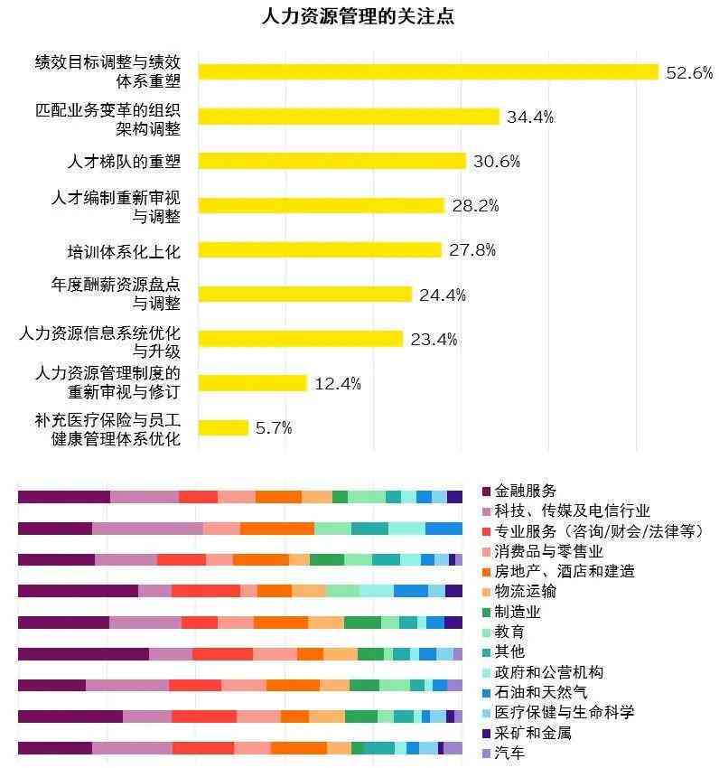 安永发布AI报告