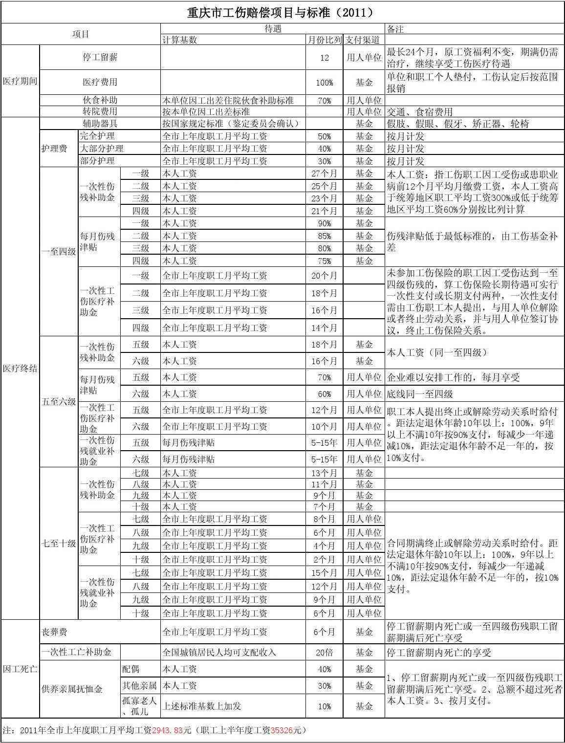 重庆渝北在哪里认定工伤