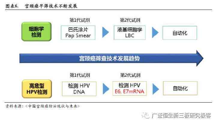 ai宫颈癌筛查报告多久出来