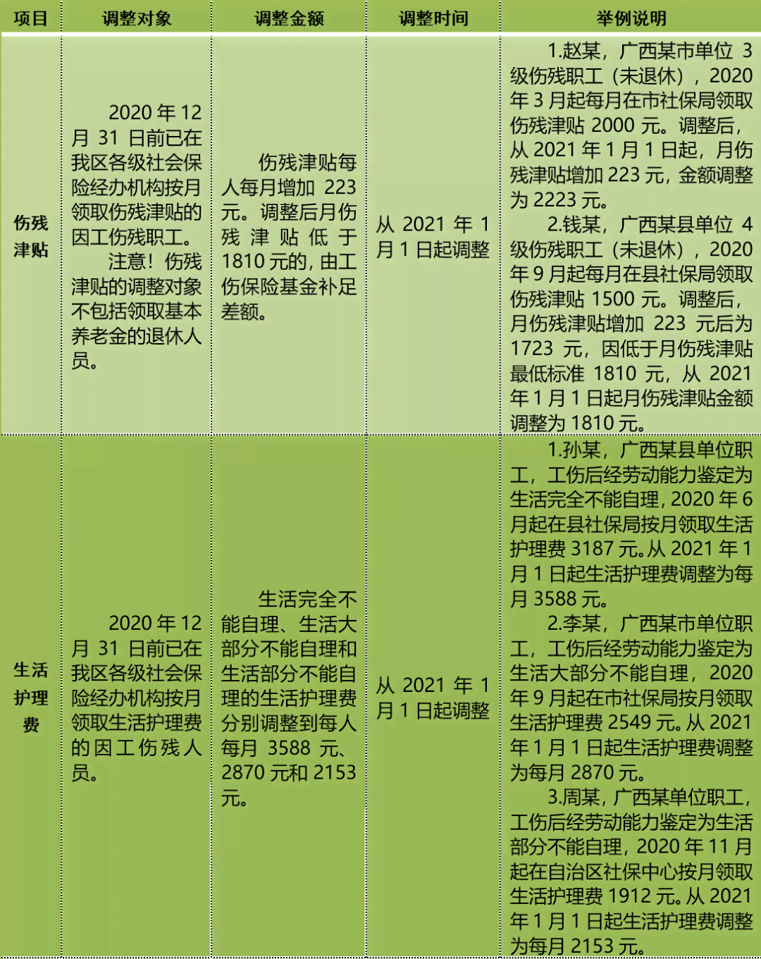 柳州工伤赔偿时间表格