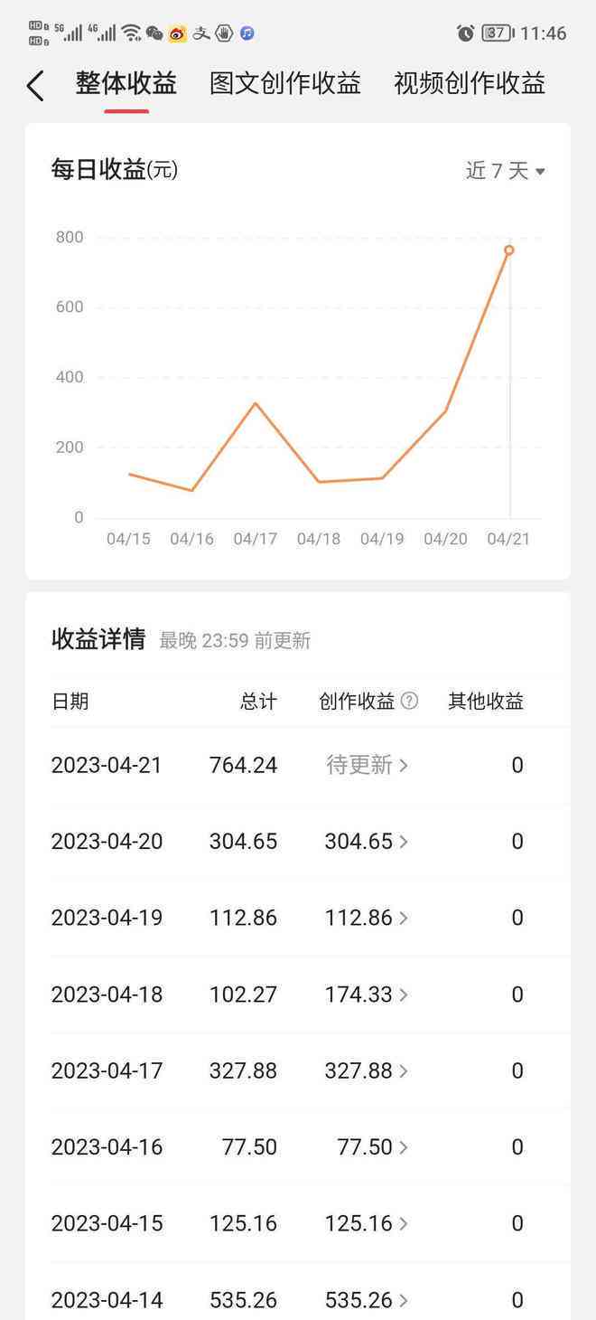 ai写文案播放量有收入吗