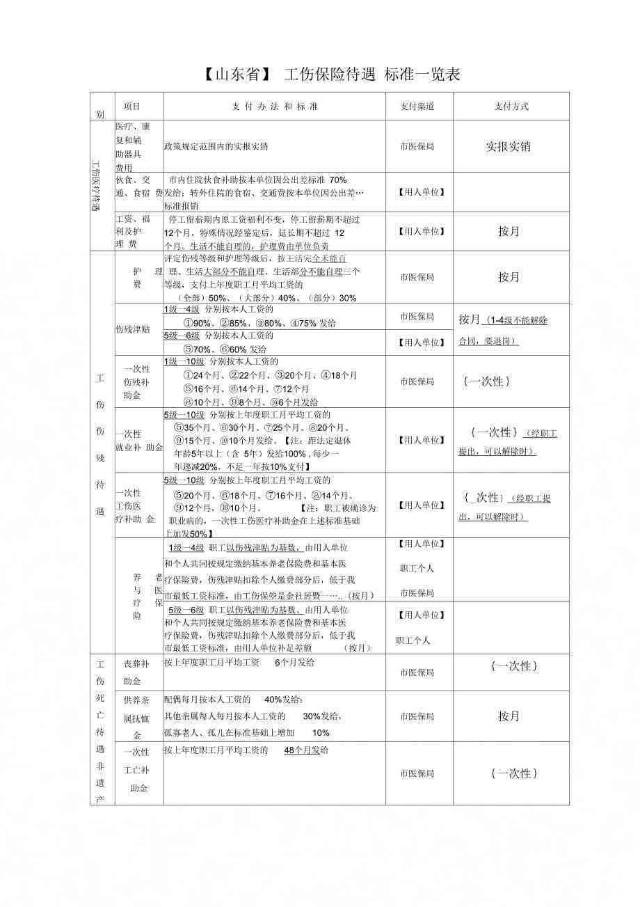 山工伤残赔偿表