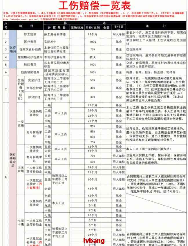 山工伤赔偿2022标准