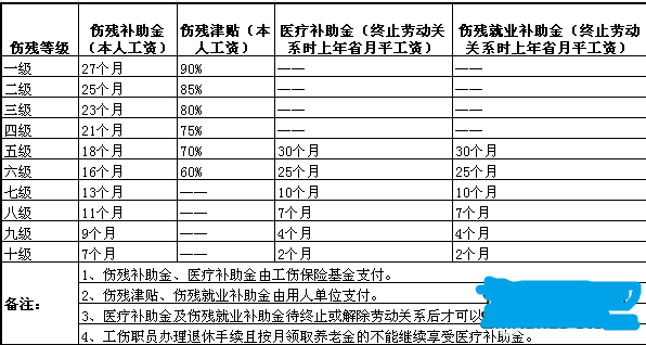 工伤赔偿标准一览表山
