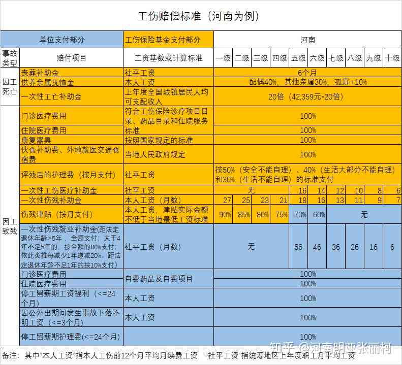 河北山工伤赔偿标准