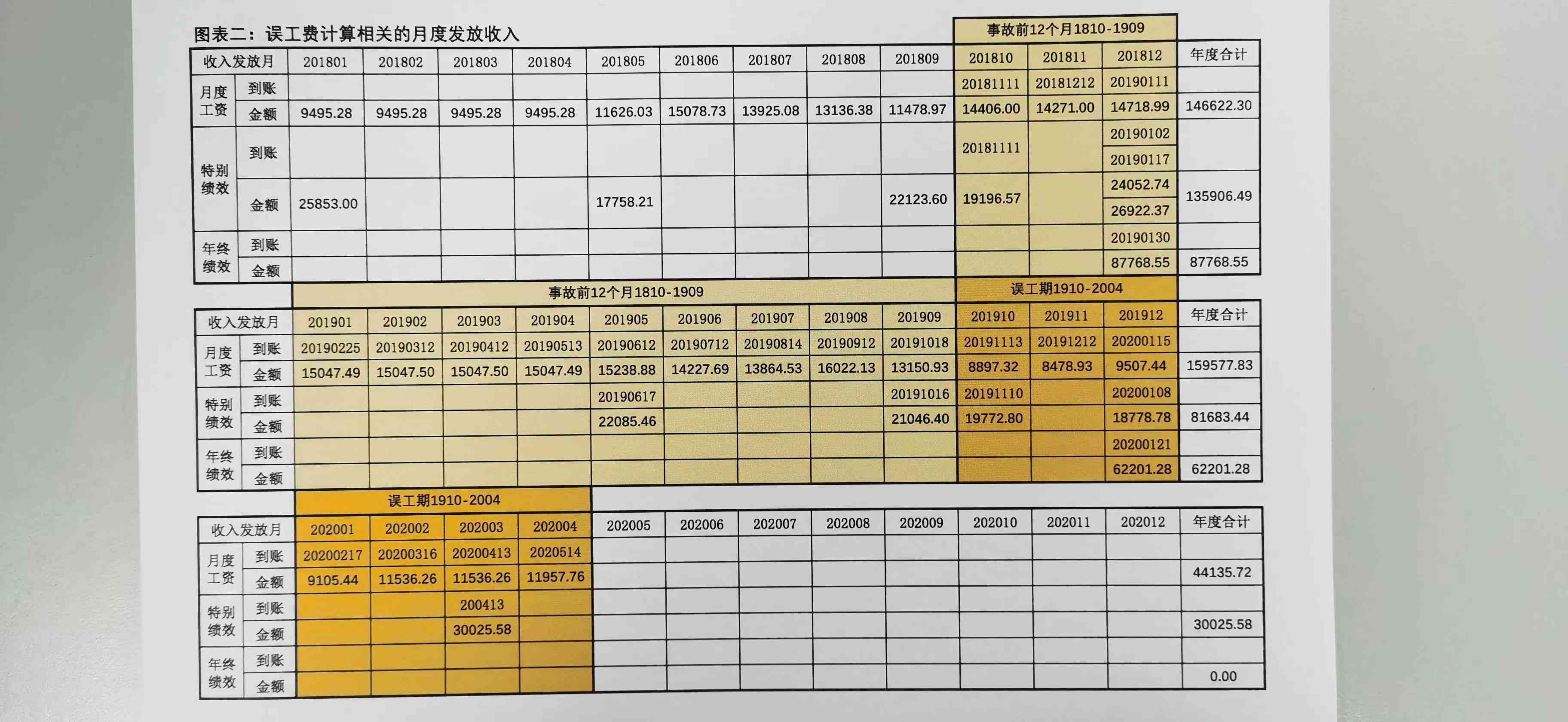 广东工伤误工费赔偿标准