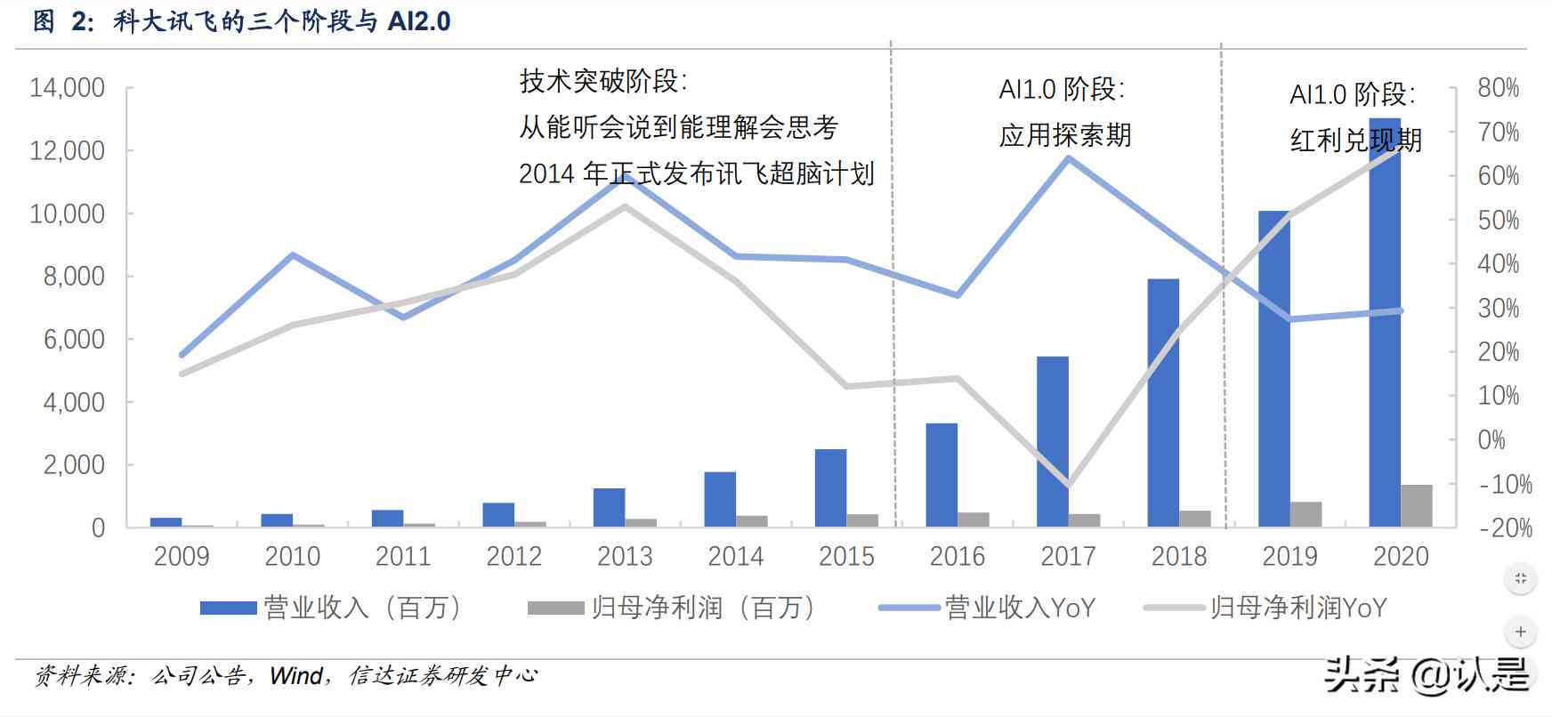 ai算法原理研究报告怎么写