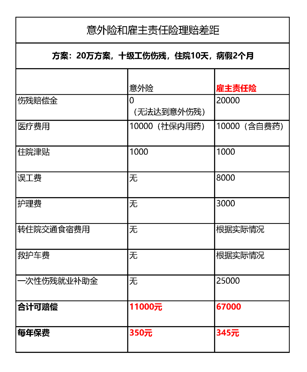 工伤十级有没有误工费赔偿