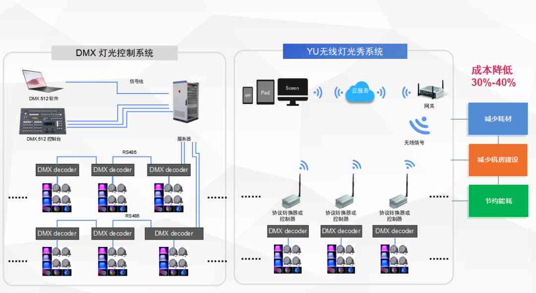 ai写作表白