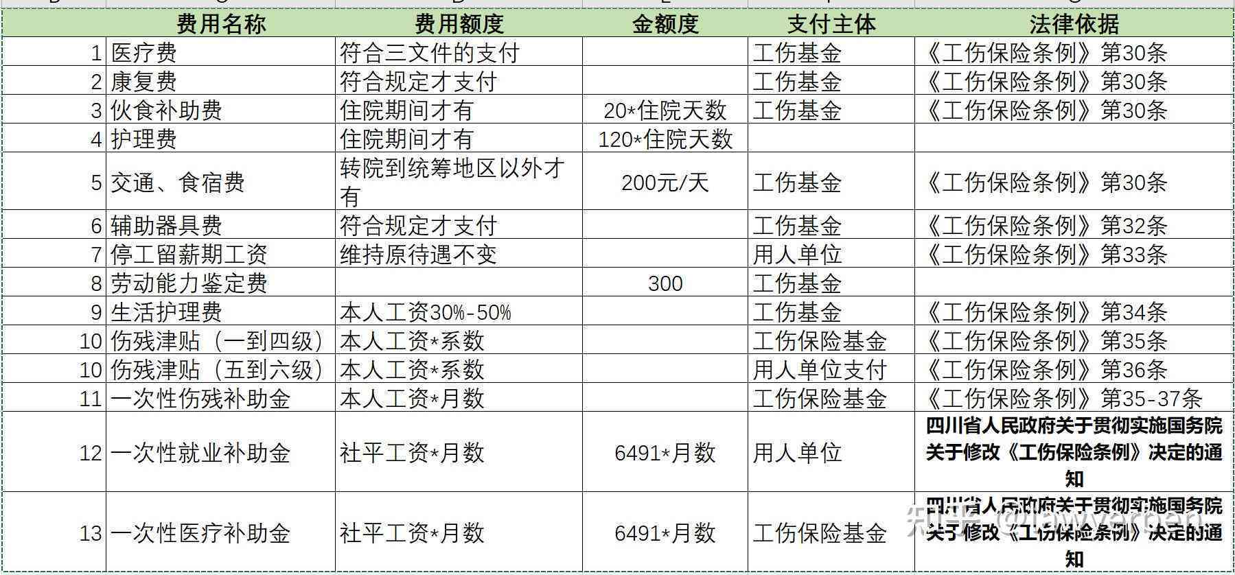 合川工伤认定怎么收费