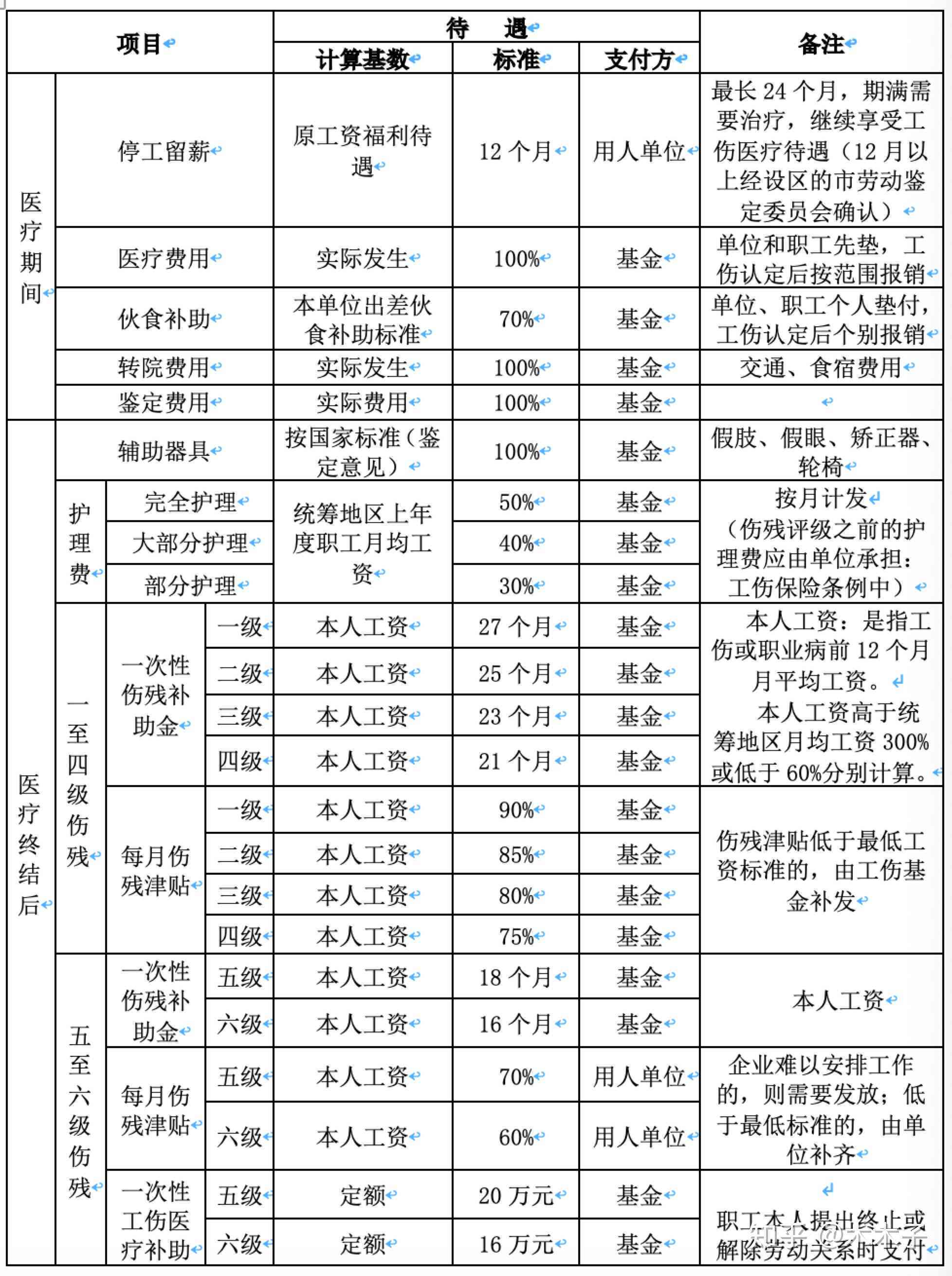 工伤赔偿仲裁律师怎么收费