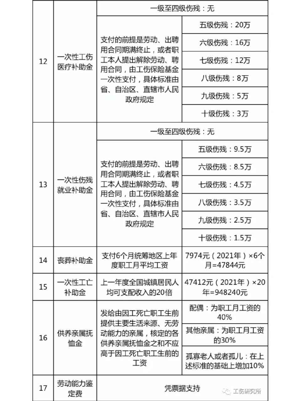 江工伤赔偿多少钱一个月