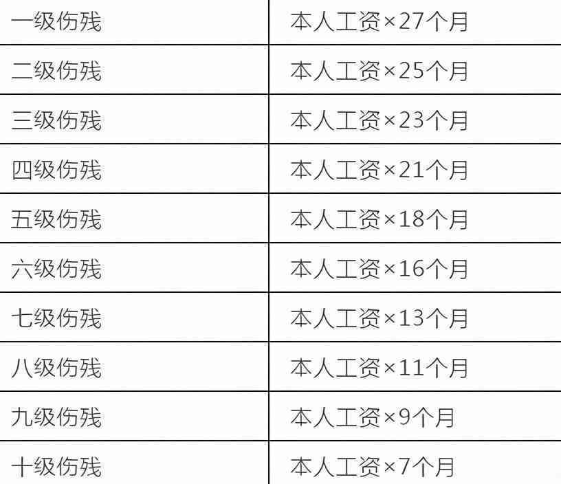 溪工伤赔偿多少钱一个月