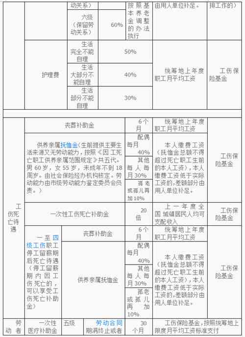 吉安工伤赔偿标准一览表
