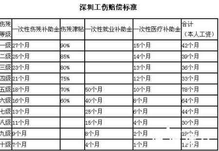 安徽工伤十级赔偿标准表