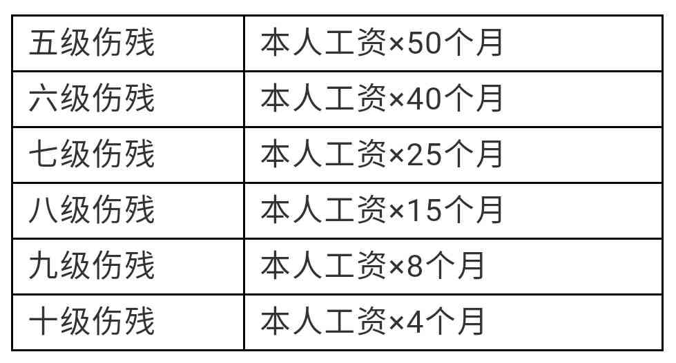 安徽工伤职工工伤赔偿标准