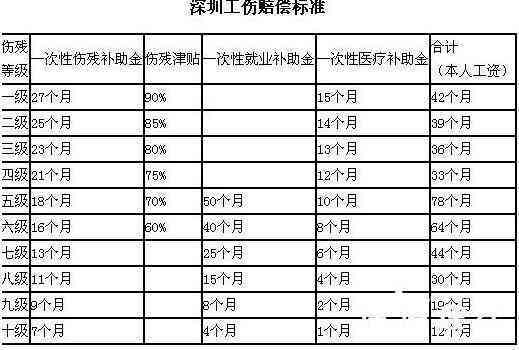 安徽工伤赔偿工资标准表