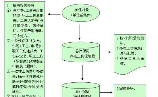 安徽工伤赔偿报销程序