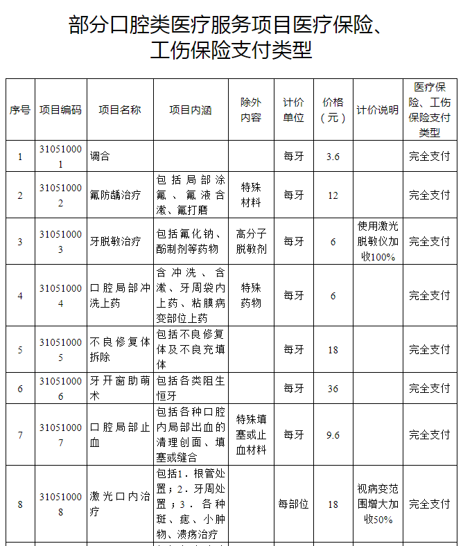 安徽工伤赔偿项目表最新