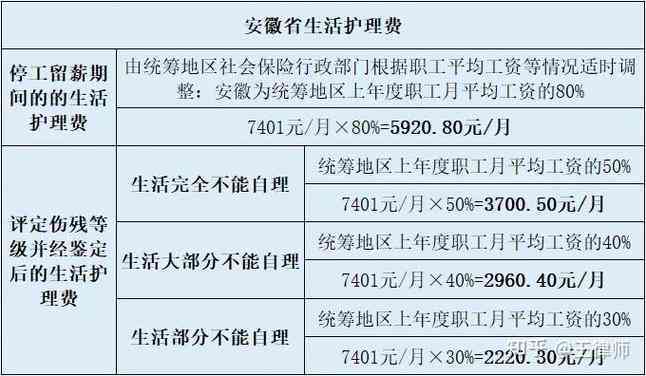 安徽工伤陪护费赔偿标准