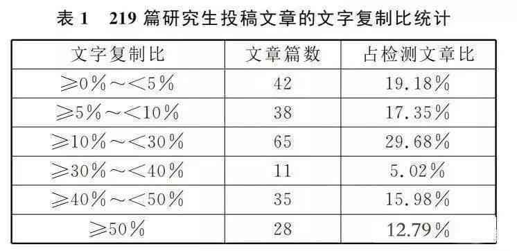ai创作文章查重率