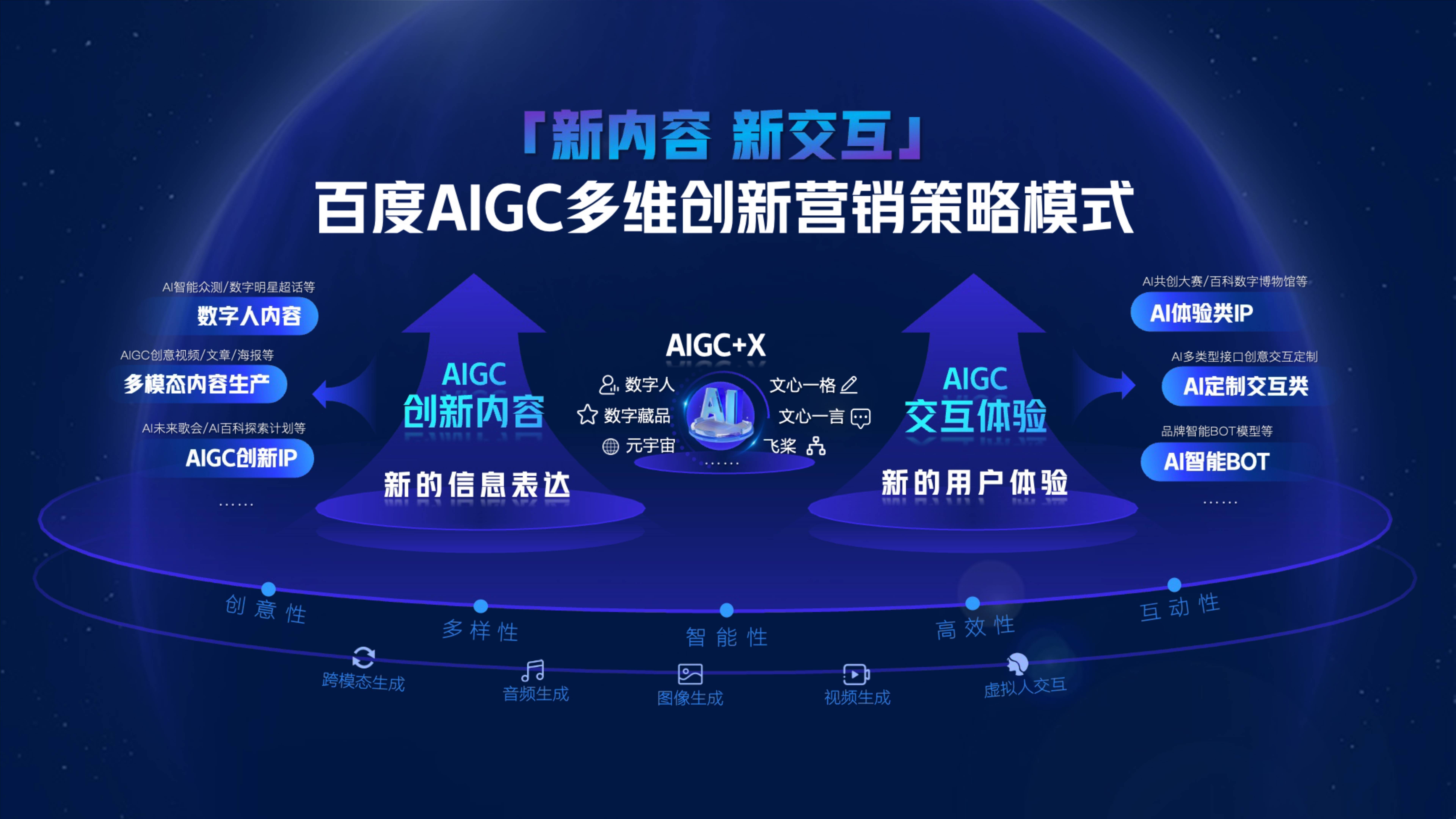 百度ai市场文案