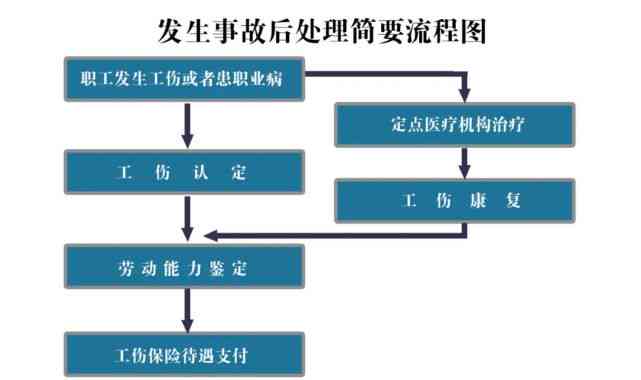 山东泰安发生工伤赔偿流程