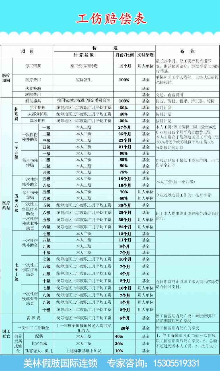 安阳市工伤赔偿工资
