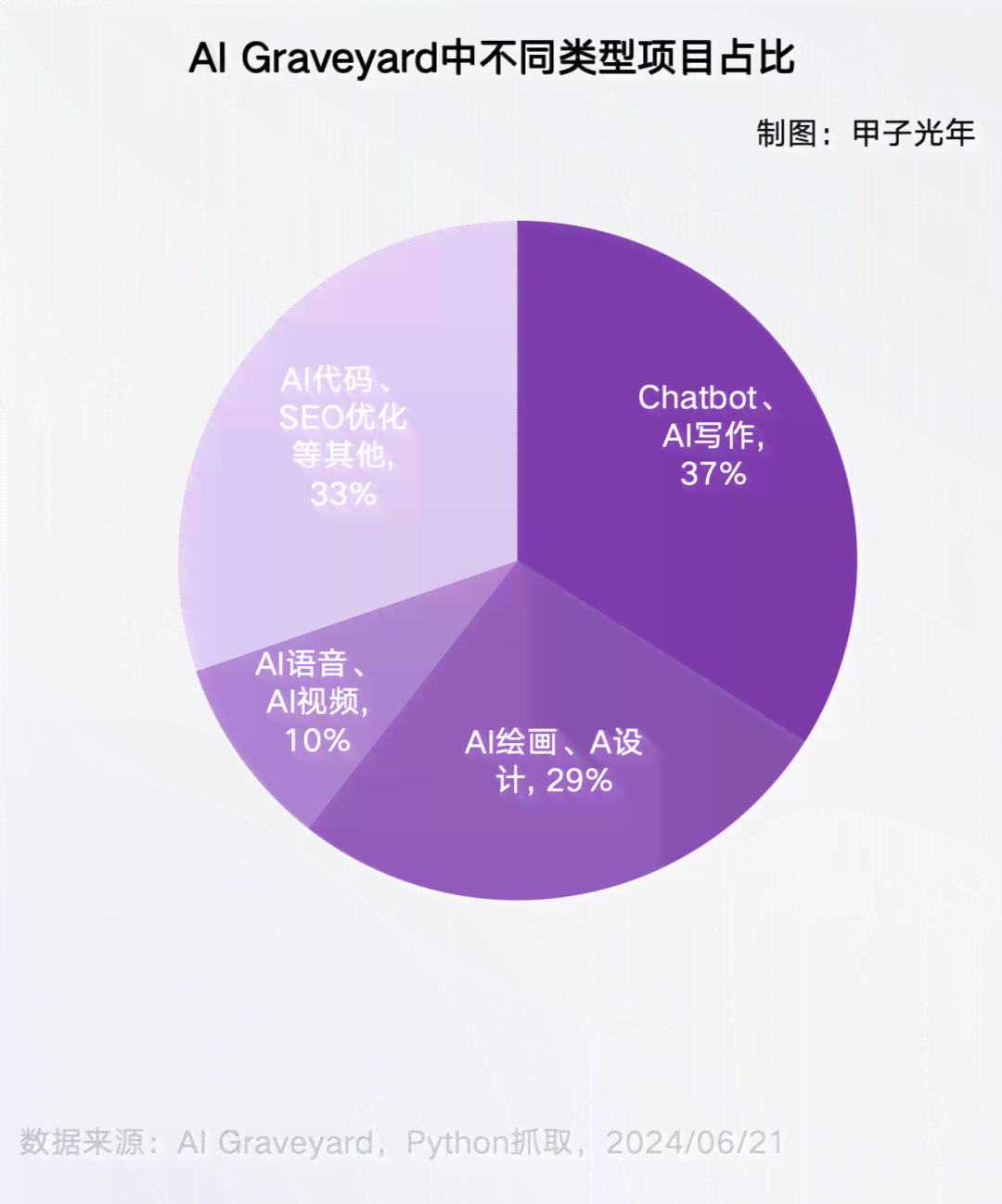 AI内容创作项目概述
