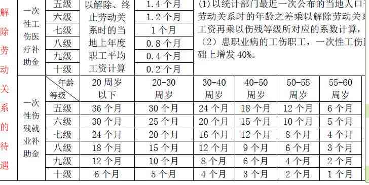 安阳工伤九级能赔偿表