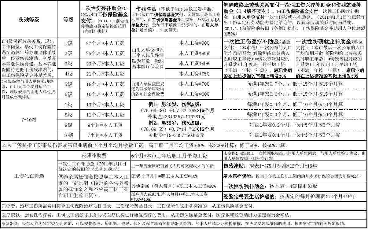 安阳工地工伤事故赔偿标准