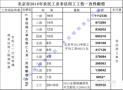 安市工伤赔偿标准一览表