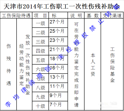 安市工伤赔偿标准一览表