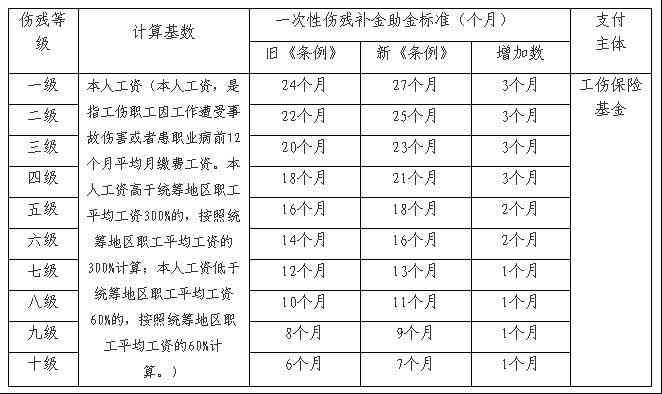 常德工伤十级伤残赔偿