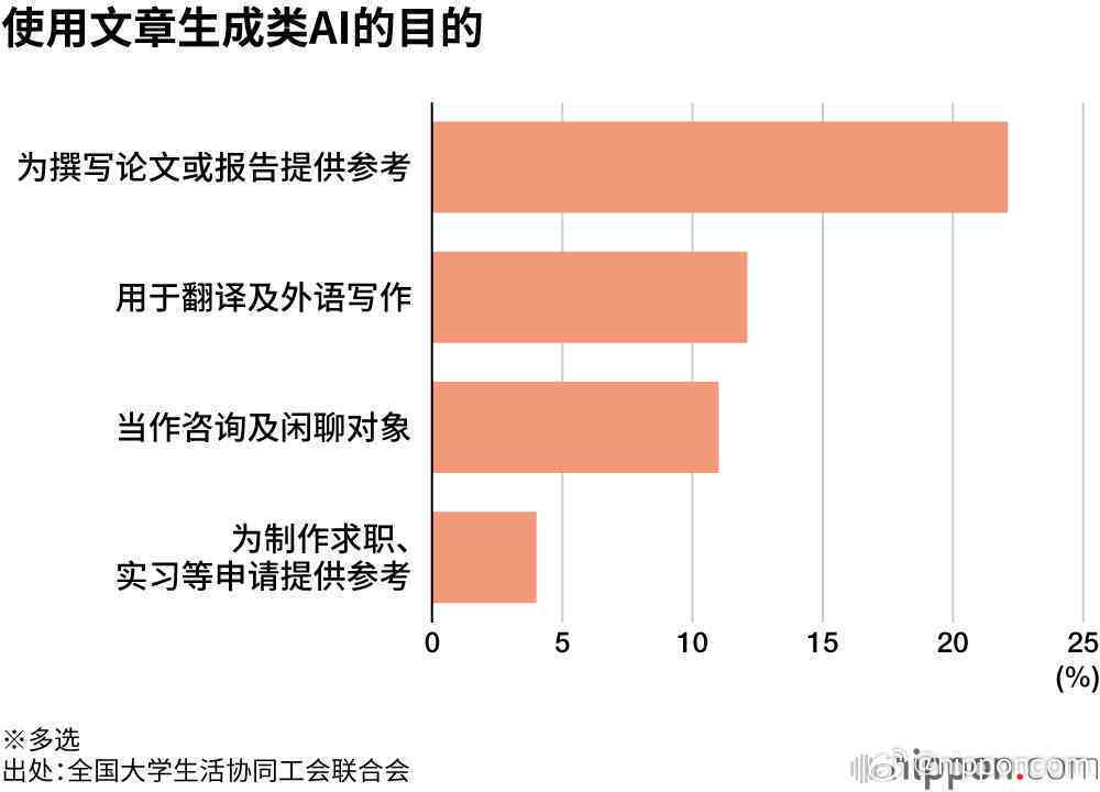 大专生ai写作重复率高么