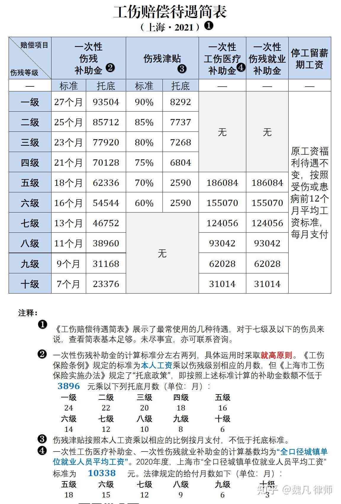 乐东工伤赔偿标准是多少