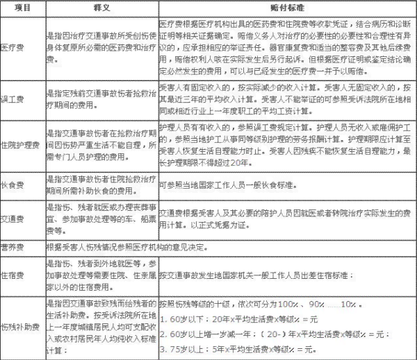乐东工伤赔偿标准表最新