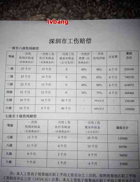 乐山工伤八级伤残赔偿多少